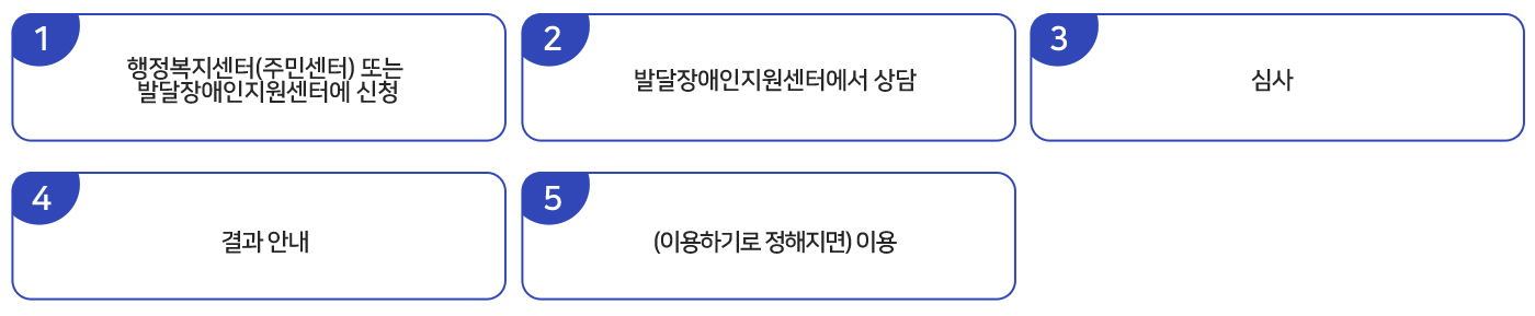 청소년발달장애학생 방과후활동서비스 이용 순서 관련 이미지